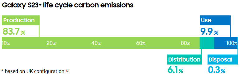 Samsung Galaxy S23 CO2 Emissions Split