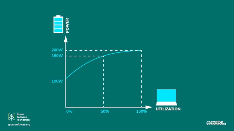 Energy proportionality gsf