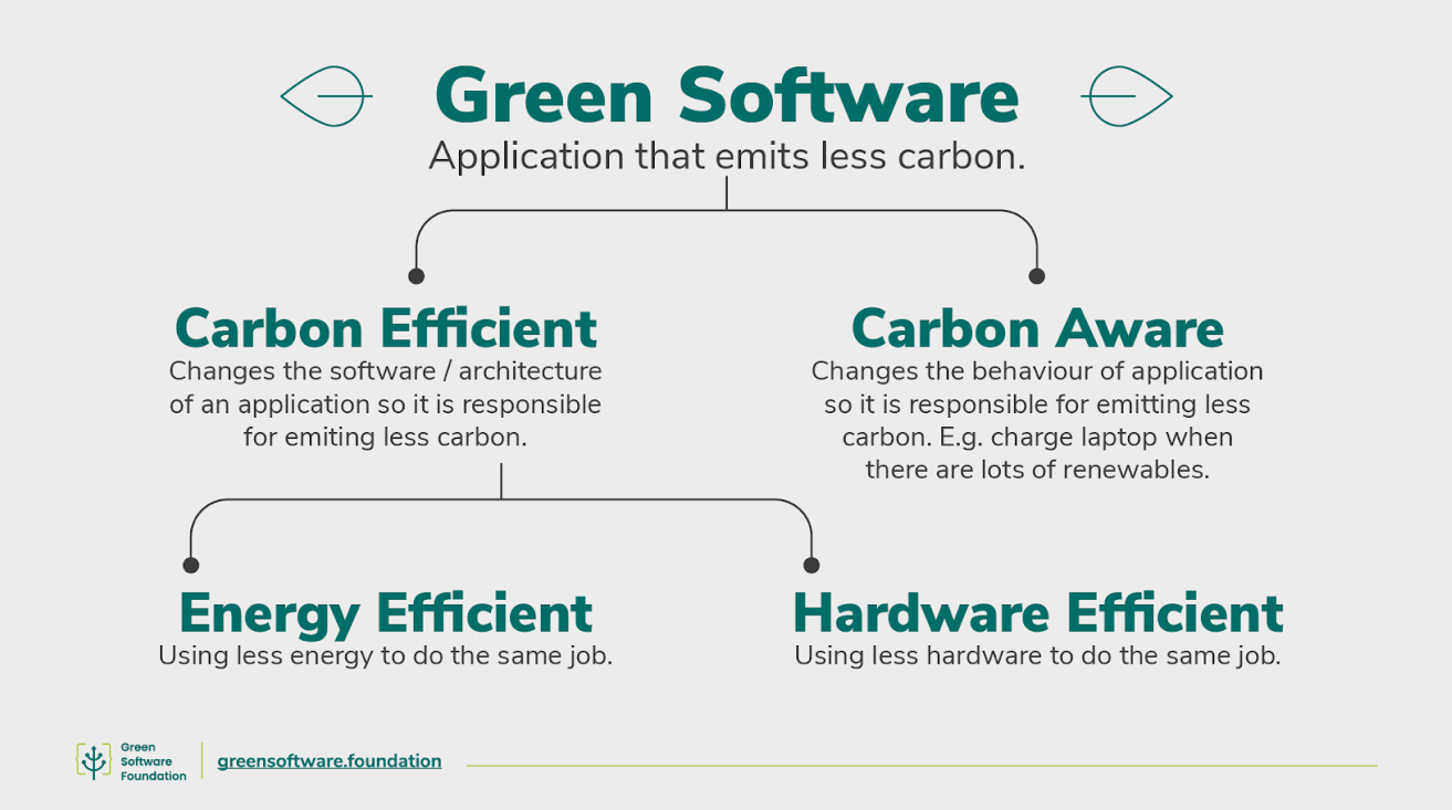 Green Software